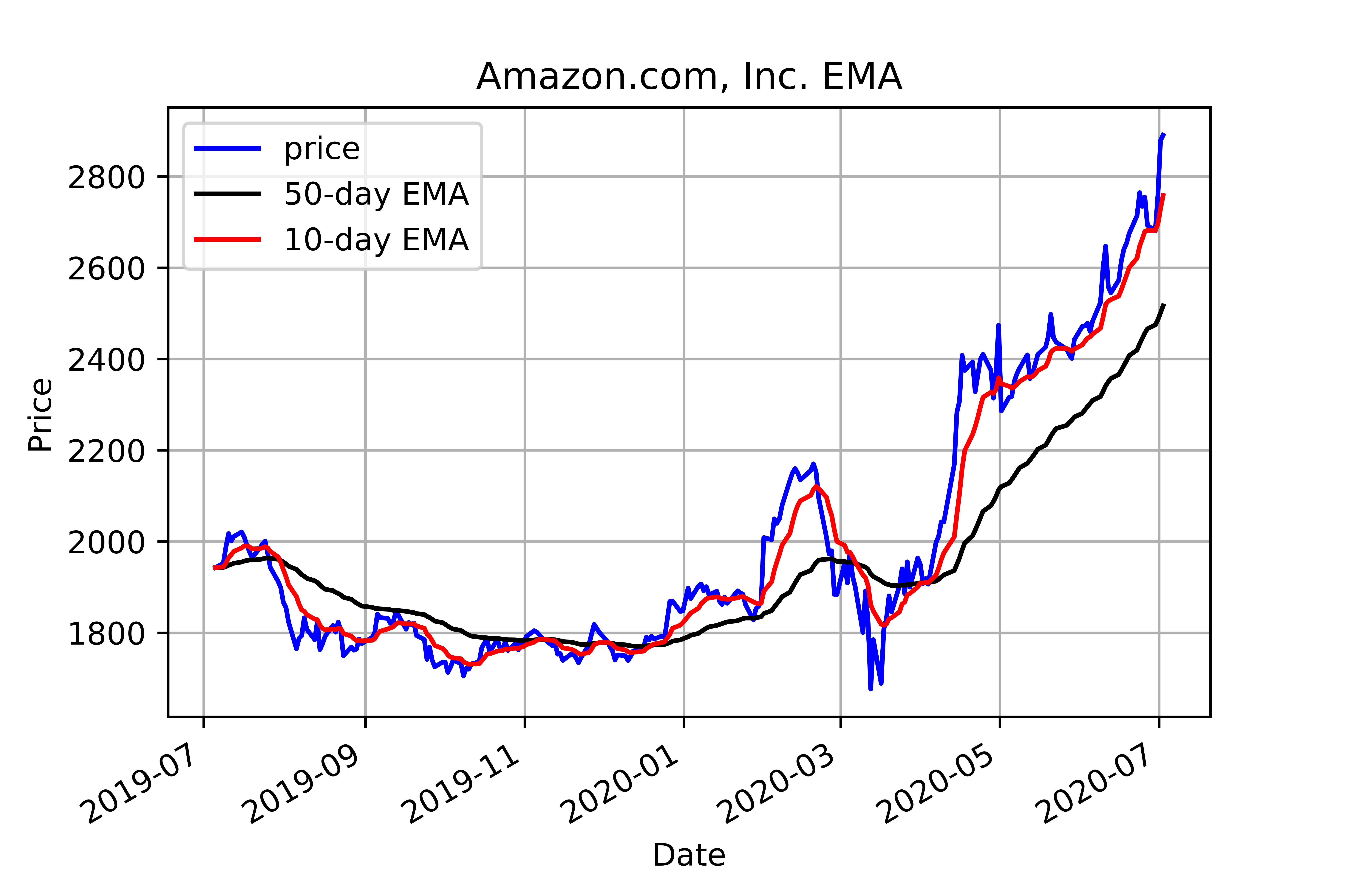 Stock technical analysis